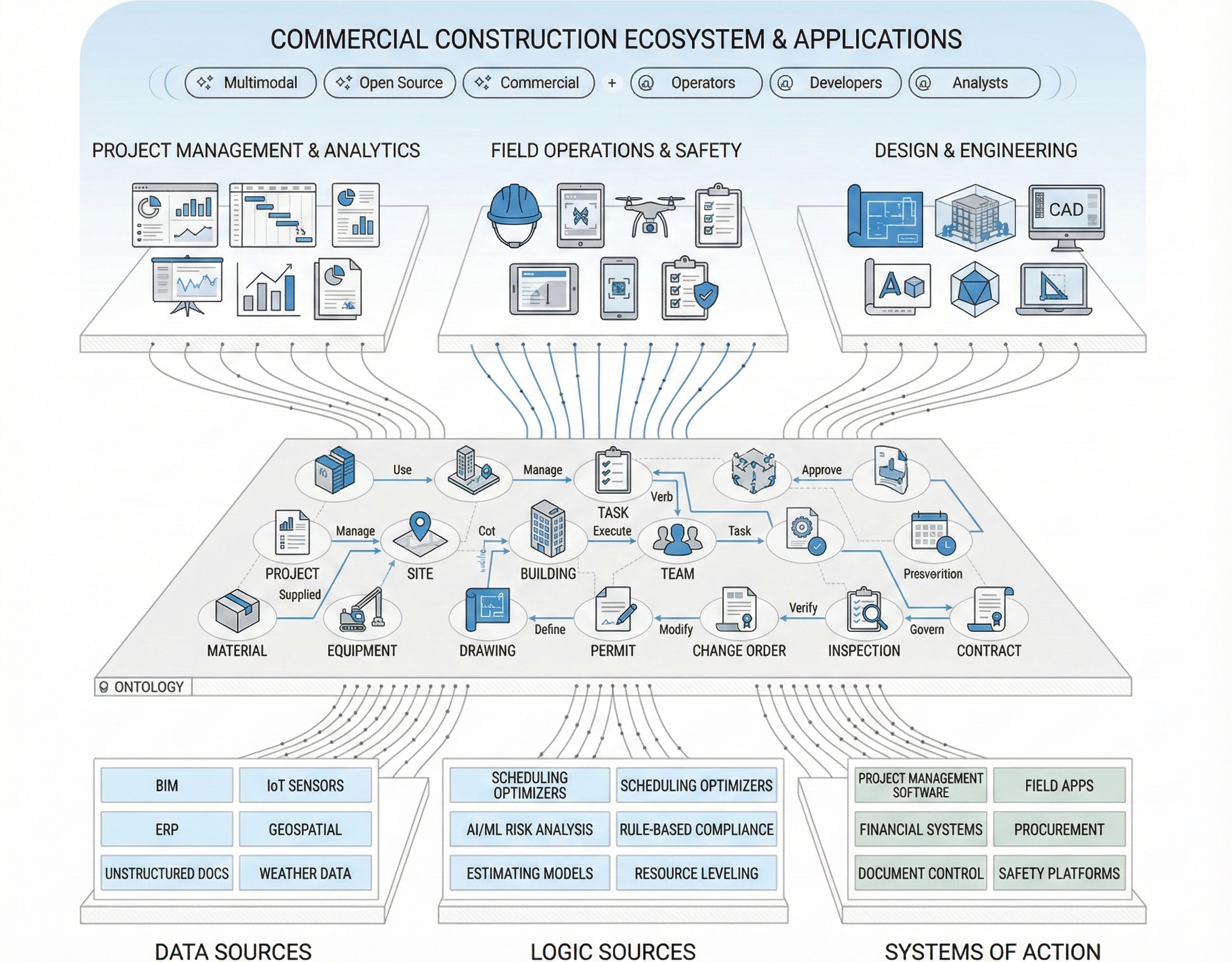 Commerical Construction Ontology diagram
